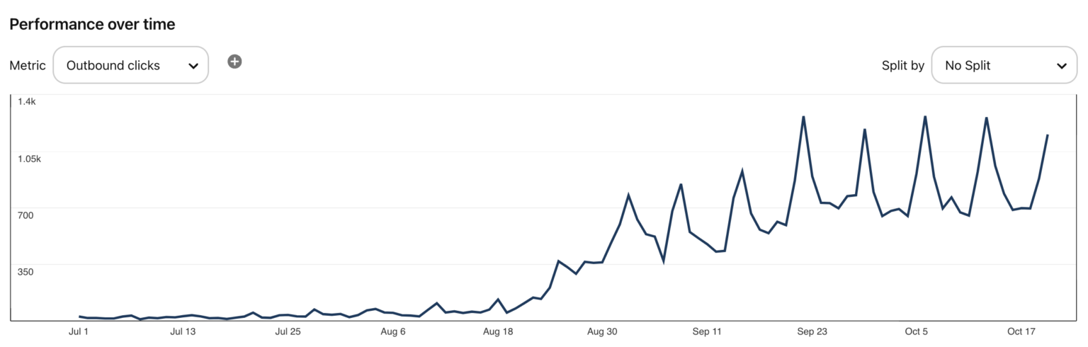 See The Top Pinterest Pins with PinClicks