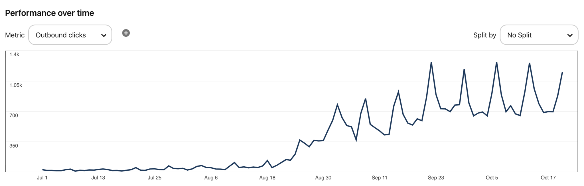 How Pinterest's Algorithms Work (A Complete Guide for Content Creators ...