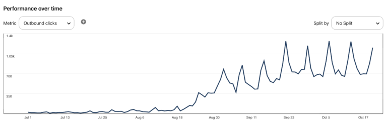 See The Top Pinterest Pins with PinClicks